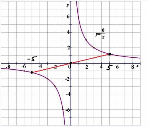 Постройте график функции y= 6/x. найдите координаты середины отрезка, соединяющего точки этого графи