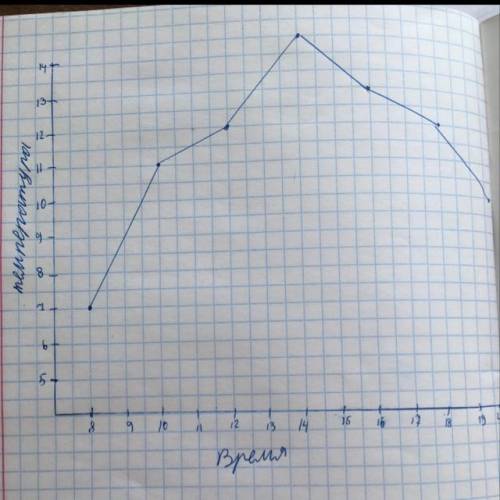Построить график (зависимость температуры от времени). 8: 00 - +7 c 10: 00 - +11 c 12: 00 - +12 с 14