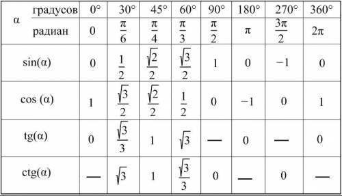 Укажите уравнение,корнем которого является число: пи на 4 а) ctgx=-1 б) cosx=1/2 в) sinx=1 г) tgx=1