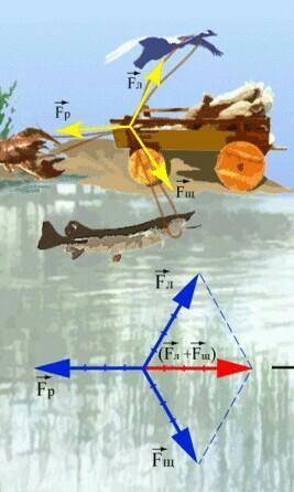 Рассмотрите иллюстрацию к басне и.а. крылова. верно ли, что в результате действия сил, приложенных к