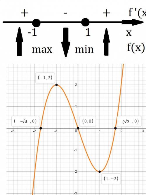 Исследовать функцию и построить ее график f(x)=x^3-3x