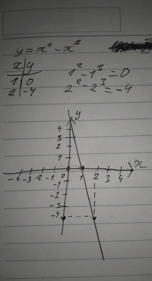 Постройте график функции y=x^2-x^3