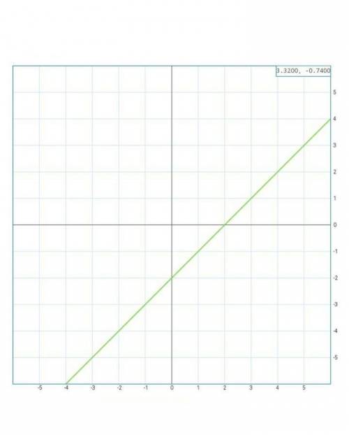 Постройте график функции y= x-2