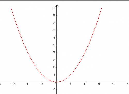 Решите графически уравнение y=0,5x в квадрате