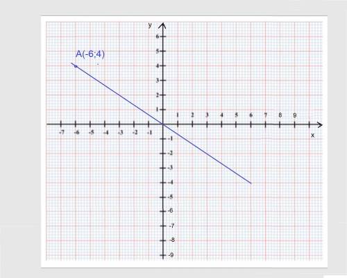 А) постройте график прямо пропорциональности, проходящий через точку а(-6; 4).b) по графику запишите