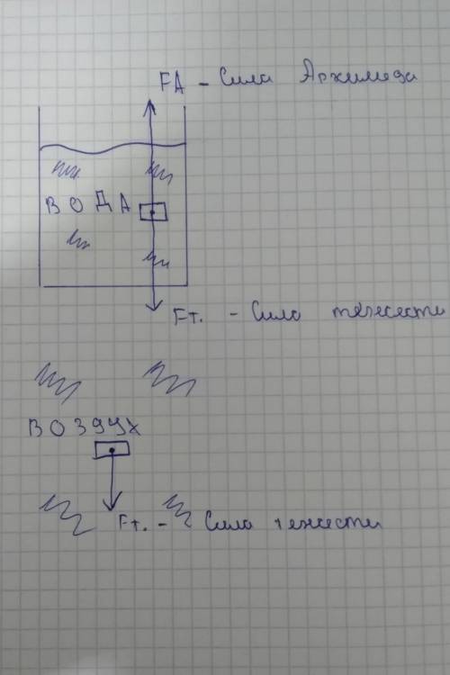 Нарисуйте силы, действующие на тело в воздухе и воде