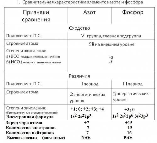 1.дайте сравнительную характеристику элементов азота и фосфора: а)строение атомов, б)степени окислен