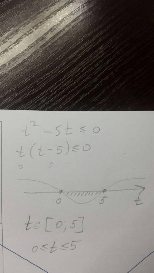 Реши неравенство t2−5t≤0 . выбери правильный вариант ответа: t< 0,t> 5 t≤0,t≥5 0 0≤t≤5