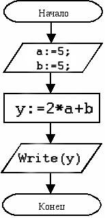 Нужно составить алгоритм и вычислить выражение: y=2x+b при а=5 b=5