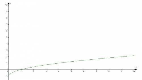 Y=кореньх-1и просто-1 решить с табличкой график