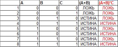 Составить таблицу истинности -- -- (а+в) * с
