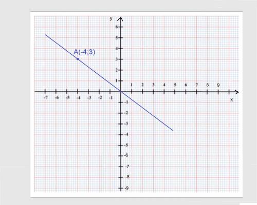 А) постройте график прямой пропорциональности, проходящий через точку а(-4; 3). b) по графику запиши