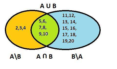 Выполните данные операции и изобразите их с кругов эйлера. a∩b=от 5 до 10 а∪в=от 2 до 20 а\в=от 2 до