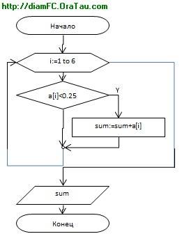 Найти сумму элементов массива х = (3.5; -6.3; 2.1; 0.1; 5.1; -2.1), значения которых меньше 0.25 к д