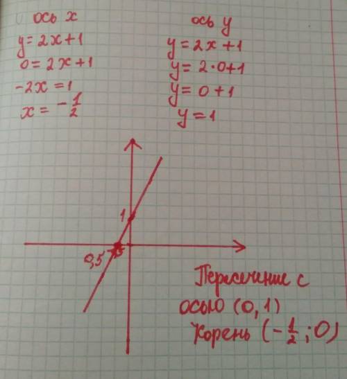 Y=2x+1, найси пересечение с осьями ox и oy?