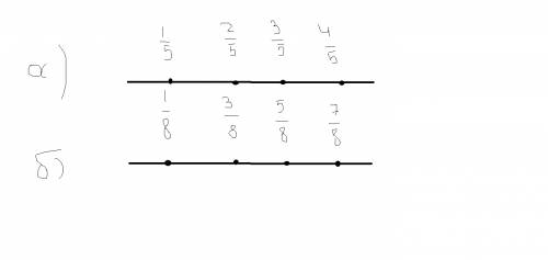 Отметьте на координатном луче точки, координаты которых равны: а) 1/5, 2/5, 3/5, 4/5 б) 1/8, 3/8, 5/