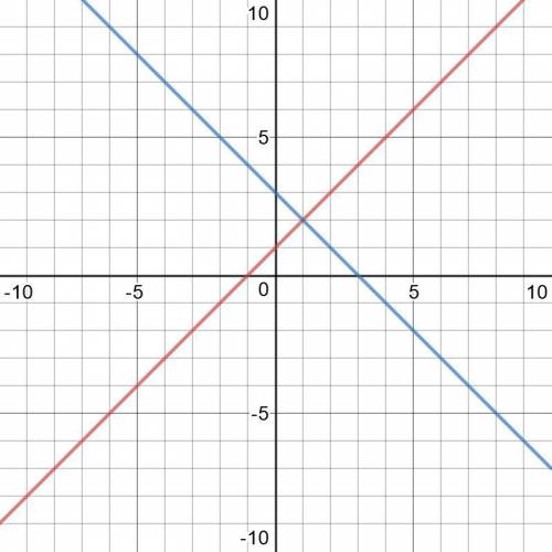 Решите графическую систему y-1=x y=3-x​