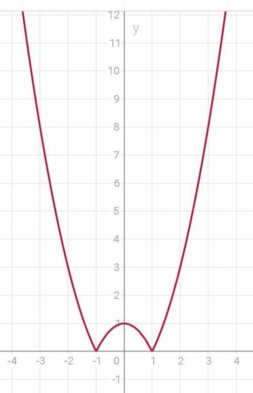 Построить график функции y=|1-x^2| построение и описание ! 34 !