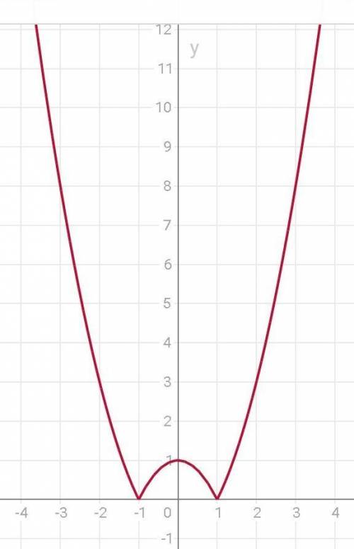 Построить график функции у=/1-х^2/ с 4