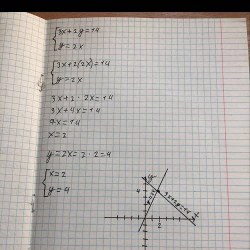 Найдите координаты точки пересечения прямых заданных уравнениями 3x+2y=14 и y=2x