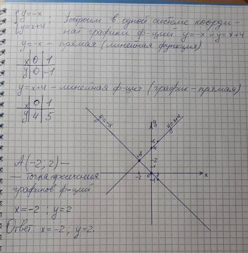 Решите ! решите графически систему уравнений y= -x y=x+4 и по действиям,