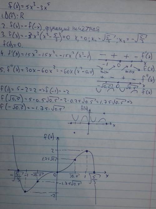 Найдите функцию и постройте схематически график: f(x)=5x^3-3x^5