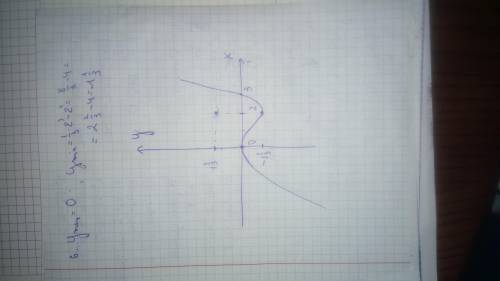 Дослідить функцію та побудуйте її графік f(x)=1/3x^3-x^2. буду