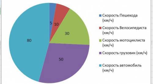 Нужна круговая диаграмма про пешехода, велосипедиста, мотоциклиста, грузовую машину и автомобиль. ус