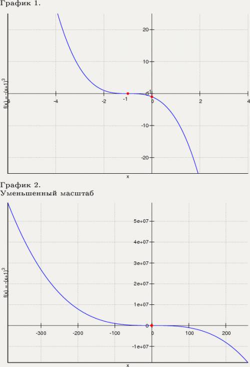 Y=-(x+1)3 это третья степень . *перед выражением стоит минус построить график