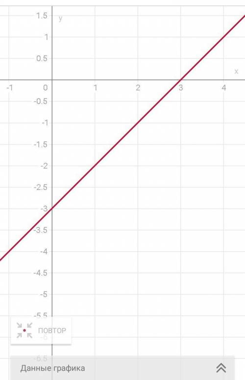 Решите графически систему уравнений 1) y= x - 3​