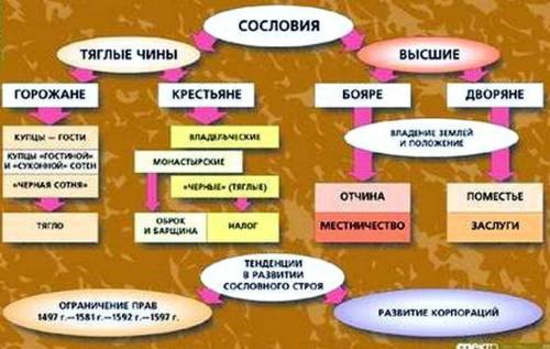 Кластер на тему дворяне 18го века