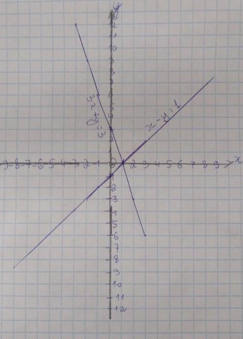 Построить график функции (с точками) 3x+y=3 и x-y=1