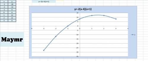 Построить график функции 1) y=6x в квадрате -3 2) y=-2(x-4)(x+1)