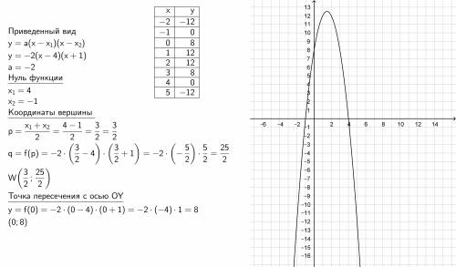 Построить график функции 1) y=6x в квадрате -3 2) y=-2(x-4)(x+1)