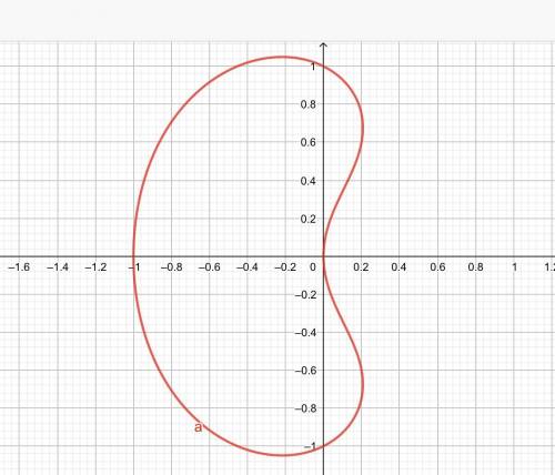 (x^2+y^2)^2=y^2-x