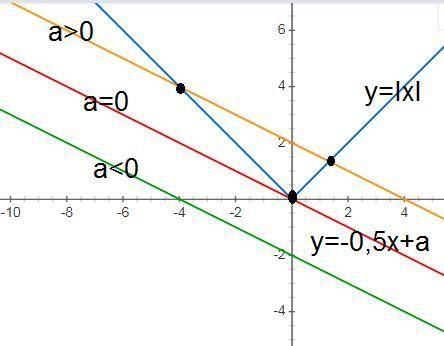 При каких значениях а график функции y=|x| и y= -0.5x +aa)не имеют общих точекб) имеют одну общую то