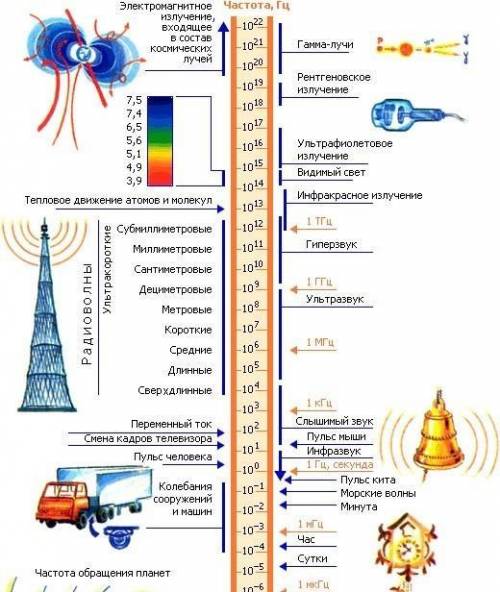 Электромагнитные колебания какого диапазона используют в радиосвязи?