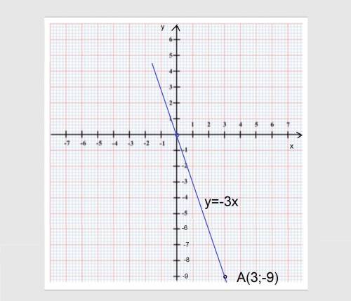 А) постройте график прямой пропоциональности проходящий через точку,а(3: -)по графику запишите форму