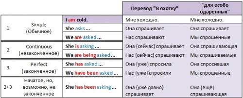 Кратко объясните как образуются времена в .языке: present perfect, present simple, present continuou