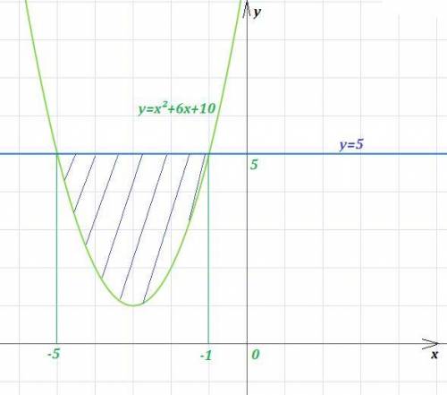 Найдите площадь фигуры,ограниченной линиями. y=x^2+6x+10; y=5