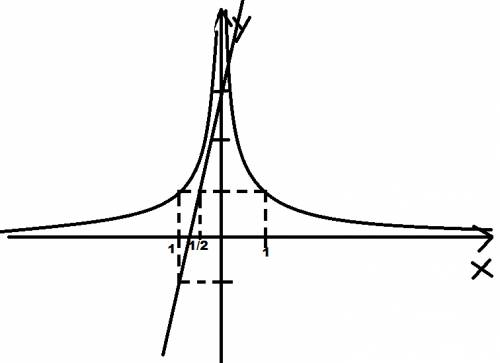 Определите число корней в уравнении х^-2=4х+3 (рисунок)