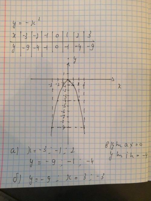 Постройте график функции у=-х². с графика найдите: а)значения функции при значении аргумента, равном