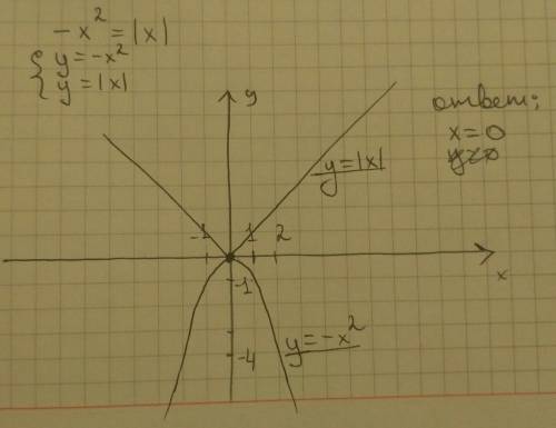 Розв‘яжіть графічно рівняння: -х^2=|х|
