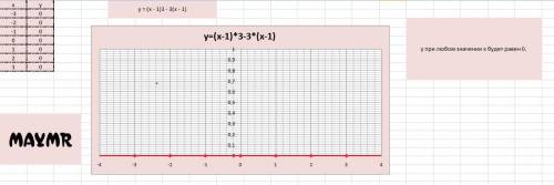 Дослідити функцію y = (x - 1)3 - 3(x - 1) і побудувати її графік