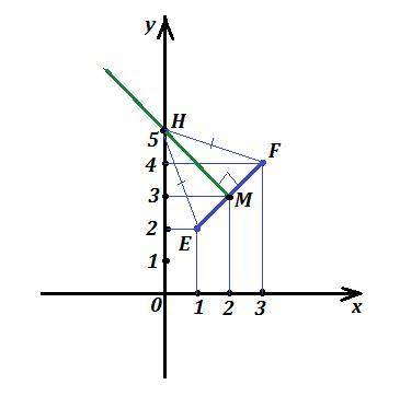 На оси ординат найдите точку равноудаленную от точек е(1; 2) f (3; 4)​