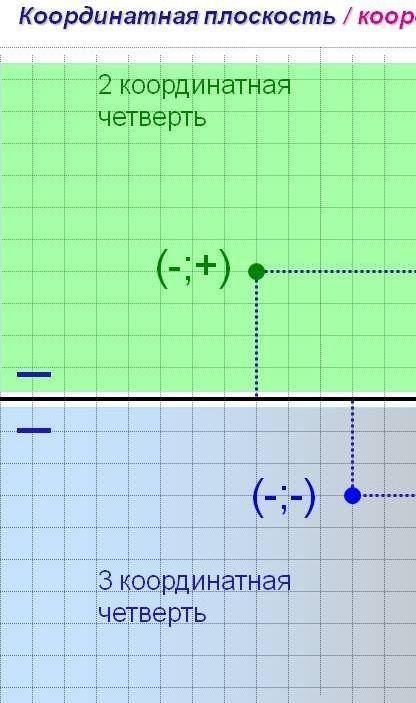 Вякій чверті лежить точка, якщо x> 0, y< 0.