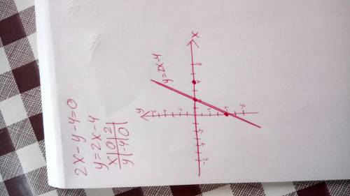 Постройте графики уравнение 2x-y-4=0​