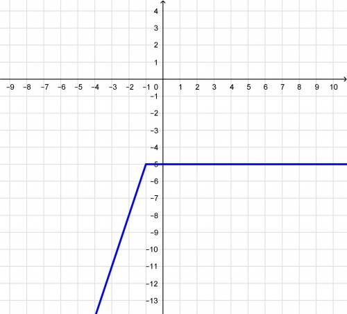 Побудуйте графік функції: 3x - 2, якщо х < -1, −5, якщо х ≥ −1