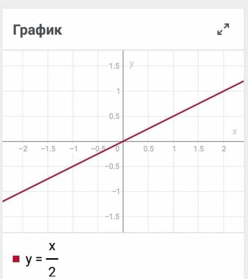 Построить график функции у=х/2​