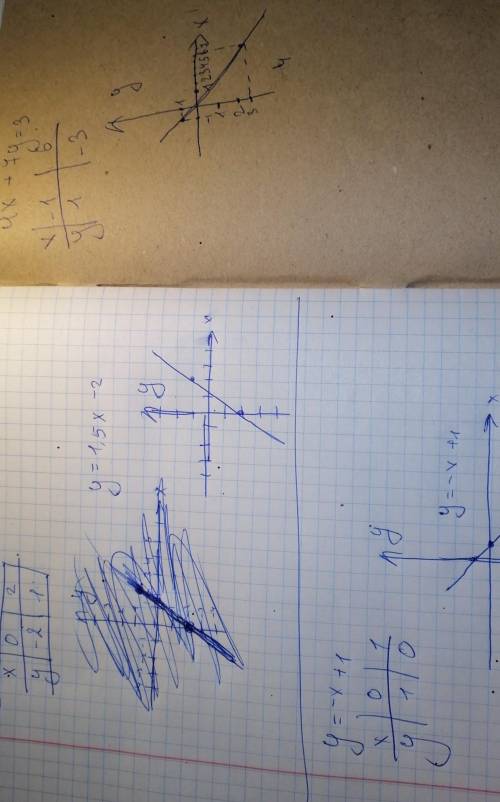 Запишите три каких-либо линейных уровнения с двумия переменными​